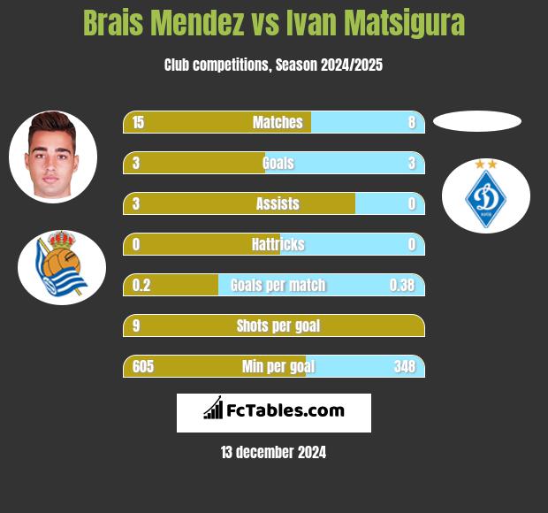 Brais Mendez vs Ivan Matsigura h2h player stats