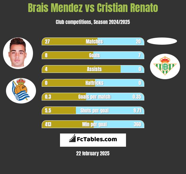 Brais Mendez vs Cristian Renato h2h player stats