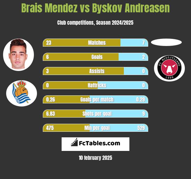 Brais Mendez vs Byskov Andreasen h2h player stats