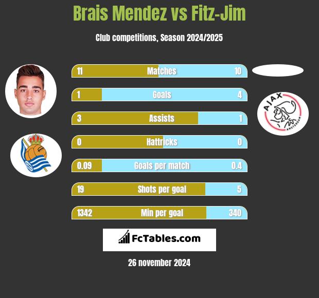 Brais Mendez vs Fitz-Jim h2h player stats