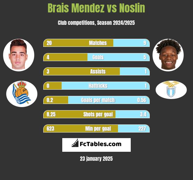 Brais Mendez vs Noslin h2h player stats