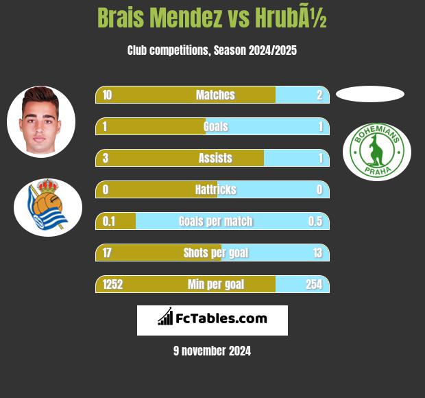 Brais Mendez vs HrubÃ½ h2h player stats