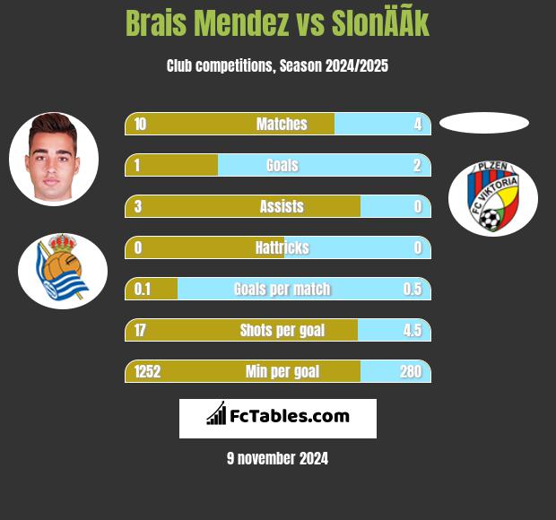 Brais Mendez vs SlonÄÃ­k h2h player stats