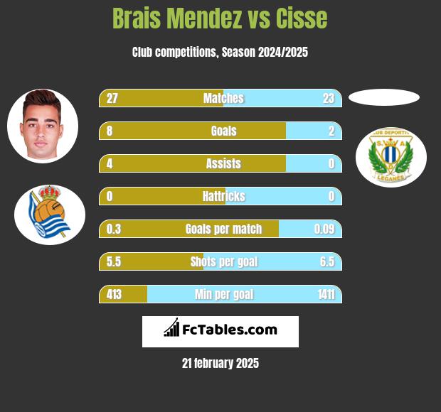 Brais Mendez vs Cisse h2h player stats