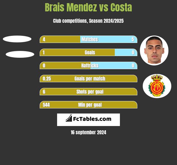 Brais Mendez vs Costa h2h player stats