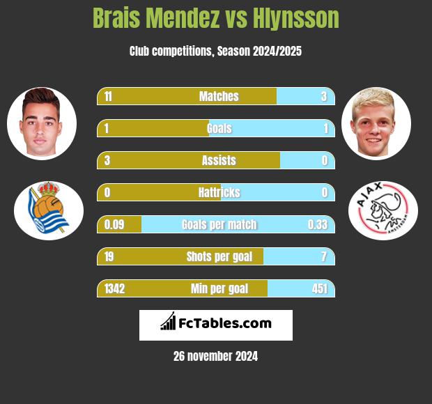 Brais Mendez vs Hlynsson h2h player stats