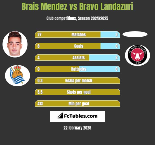 Brais Mendez vs Bravo Landazuri h2h player stats