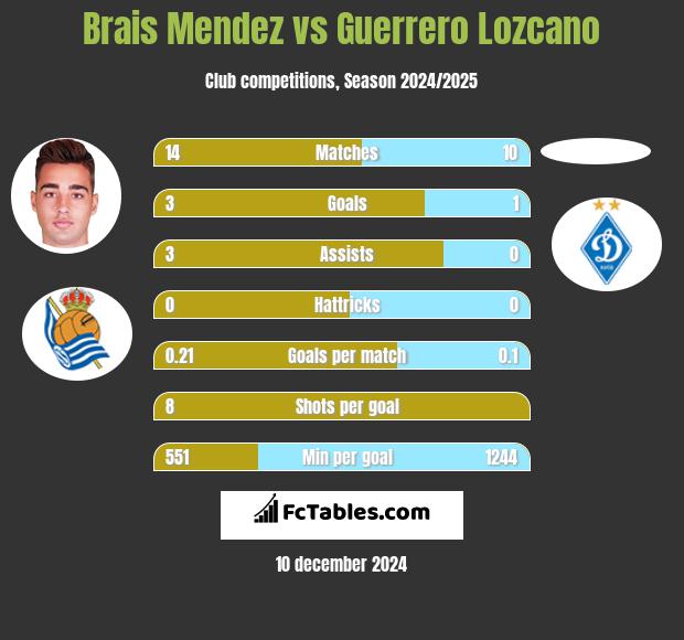 Brais Mendez vs Guerrero Lozcano h2h player stats