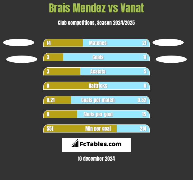 Brais Mendez vs Vanat h2h player stats