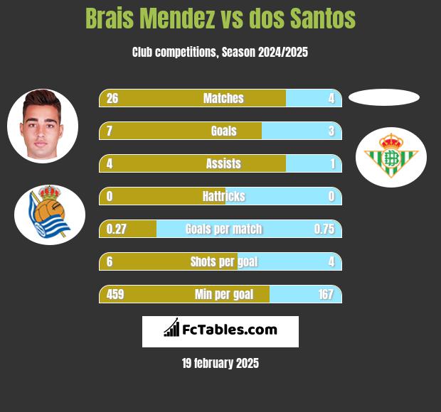 Brais Mendez vs dos Santos h2h player stats