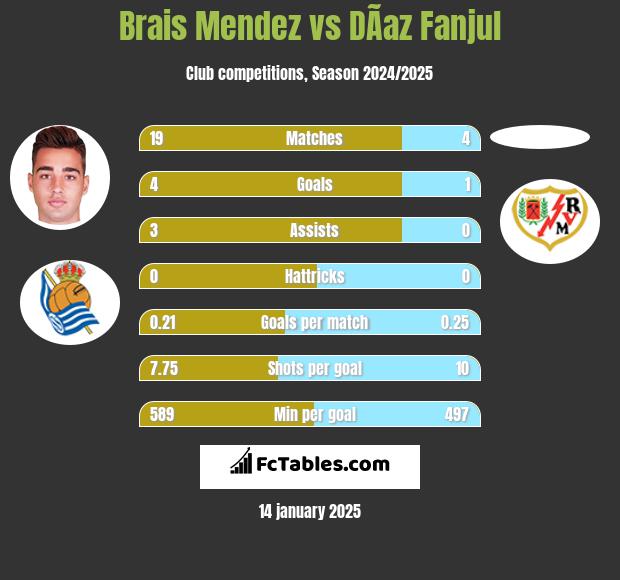 Brais Mendez vs DÃ­az Fanjul h2h player stats