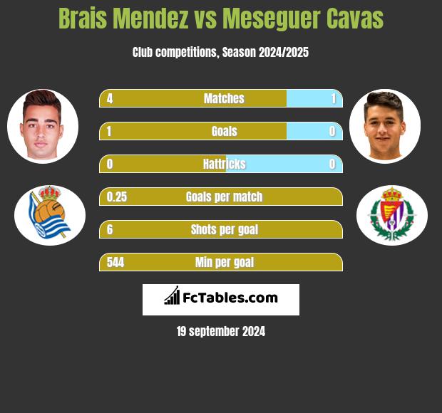 Brais Mendez vs Meseguer Cavas h2h player stats