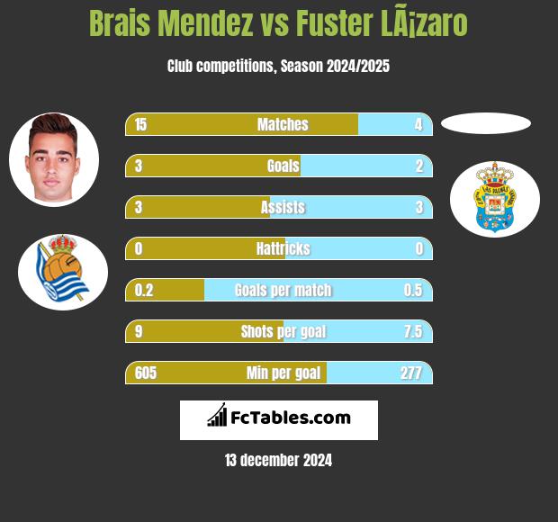 Brais Mendez vs Fuster LÃ¡zaro h2h player stats