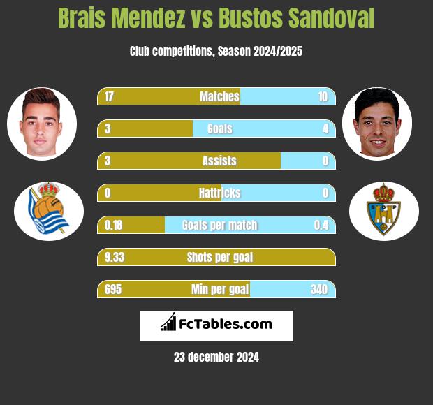 Brais Mendez vs Bustos Sandoval h2h player stats