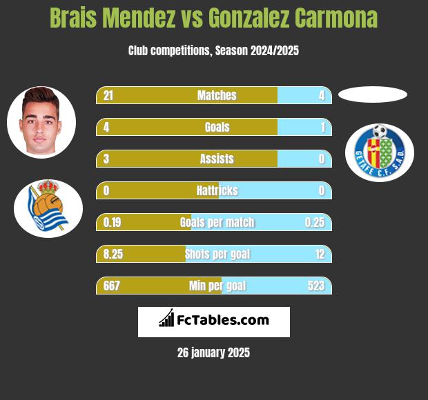 Brais Mendez vs Gonzalez Carmona h2h player stats