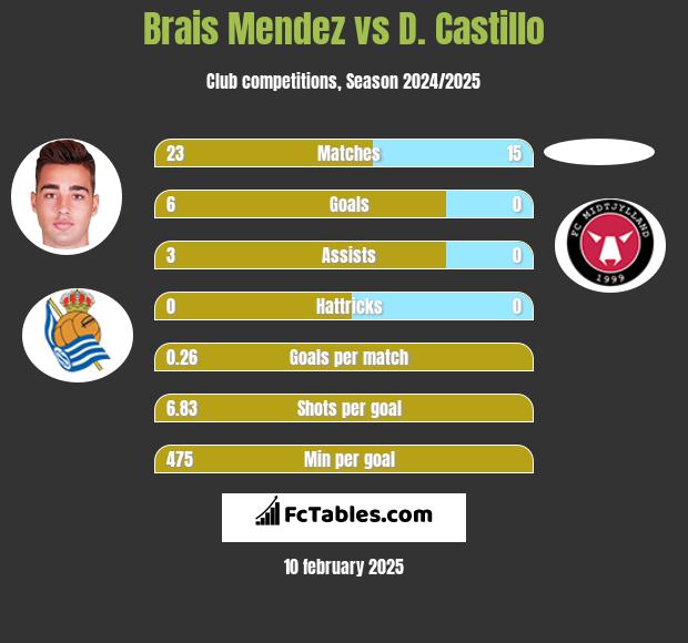 Brais Mendez vs D. Castillo h2h player stats