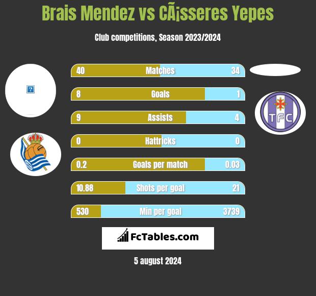 Brais Mendez vs CÃ¡sseres Yepes h2h player stats