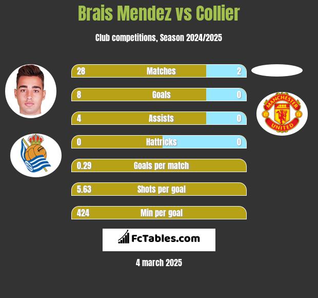 Brais Mendez vs Collier h2h player stats