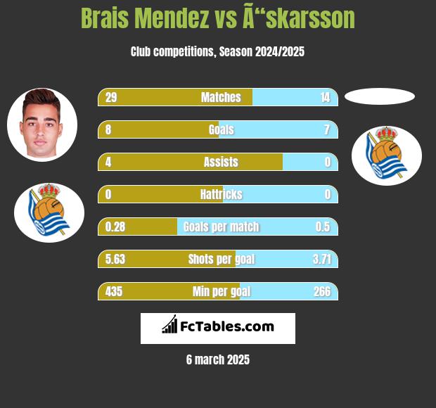 Brais Mendez vs Ã“skarsson h2h player stats