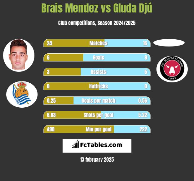 Brais Mendez vs Gluda Djú h2h player stats