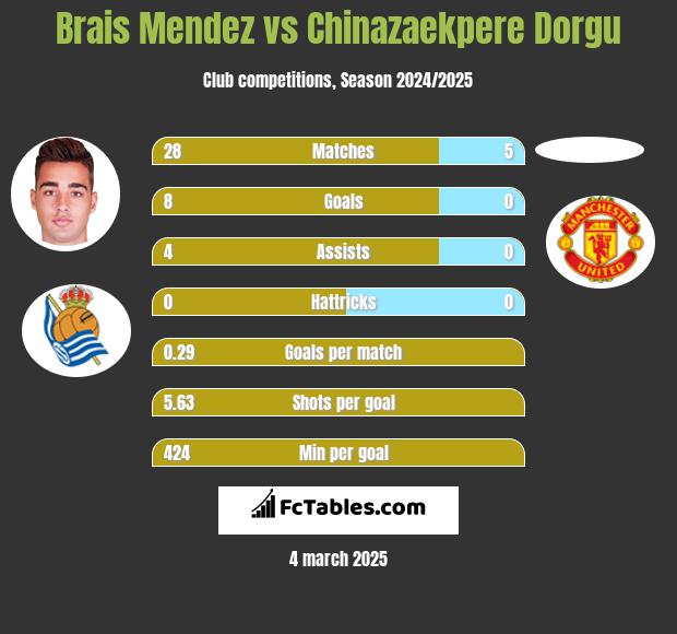 Brais Mendez vs Chinazaekpere Dorgu h2h player stats