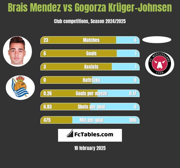 Brais Mendez vs Gogorza Krüger-Johnsen h2h player stats