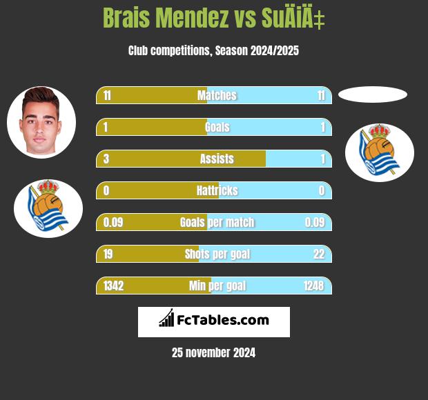 Brais Mendez vs SuÄiÄ‡ h2h player stats