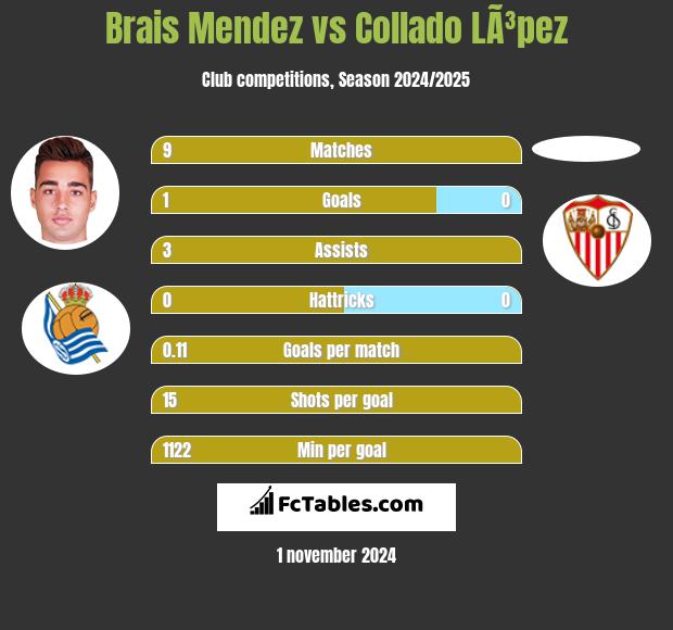 Brais Mendez vs Collado LÃ³pez h2h player stats