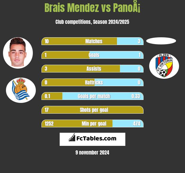 Brais Mendez vs PanoÅ¡ h2h player stats