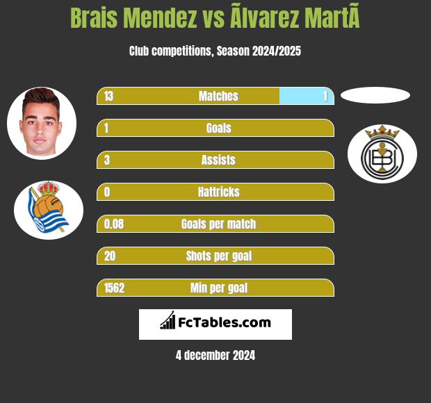 Brais Mendez vs Ãlvarez MartÃ­ h2h player stats