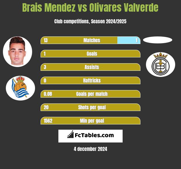 Brais Mendez vs Olivares Valverde h2h player stats