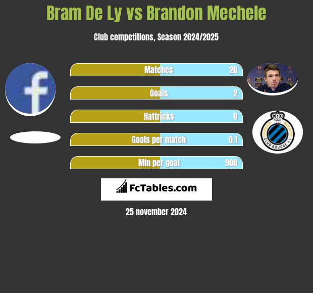 Bram De Ly vs Brandon Mechele h2h player stats