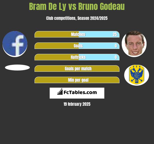 Bram De Ly vs Bruno Godeau h2h player stats