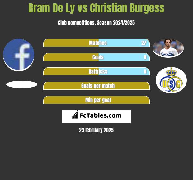 Bram De Ly vs Christian Burgess h2h player stats