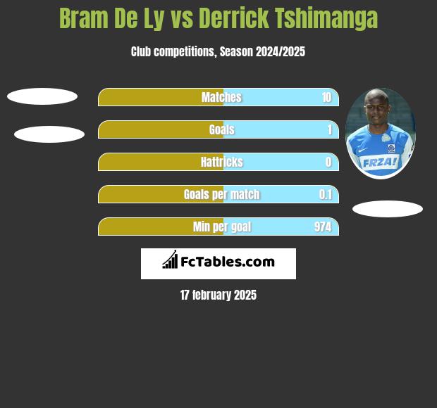 Bram De Ly vs Derrick Tshimanga h2h player stats