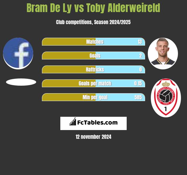 Bram De Ly vs Toby Alderweireld h2h player stats