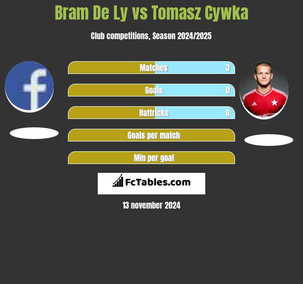 Bram De Ly vs Tomasz Cywka h2h player stats