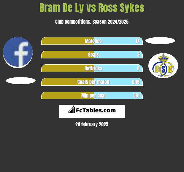 Bram De Ly vs Ross Sykes h2h player stats