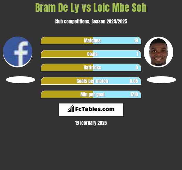 Bram De Ly vs Loic Mbe Soh h2h player stats