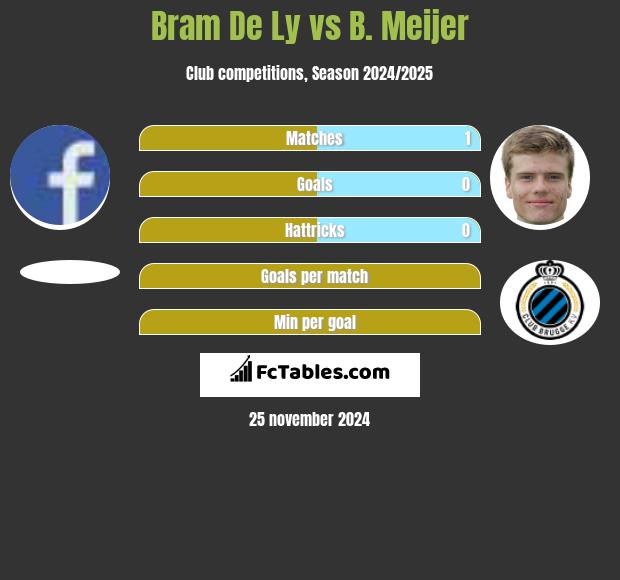 Bram De Ly vs B. Meijer h2h player stats