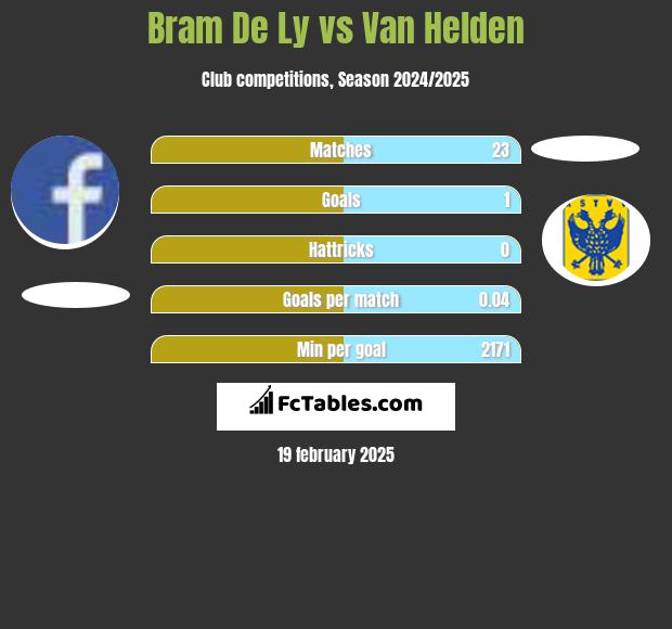 Bram De Ly vs Van Helden h2h player stats