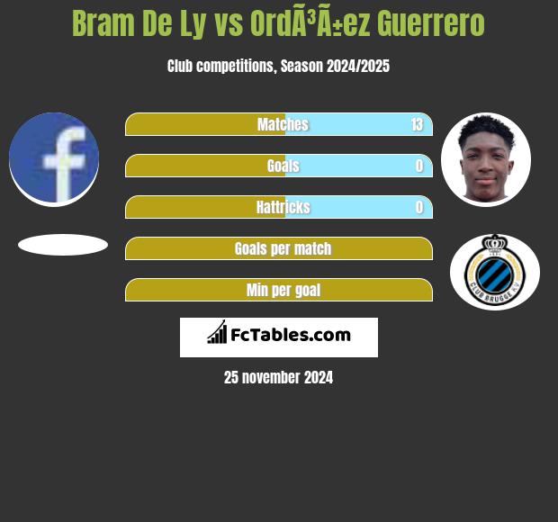 Bram De Ly vs OrdÃ³Ã±ez Guerrero h2h player stats