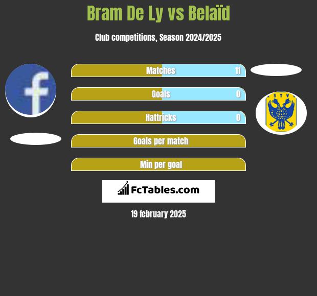 Bram De Ly vs Belaïd h2h player stats