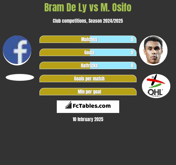 Bram De Ly vs M. Osifo h2h player stats