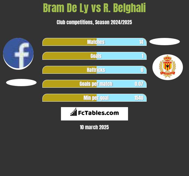 Bram De Ly vs R. Belghali h2h player stats