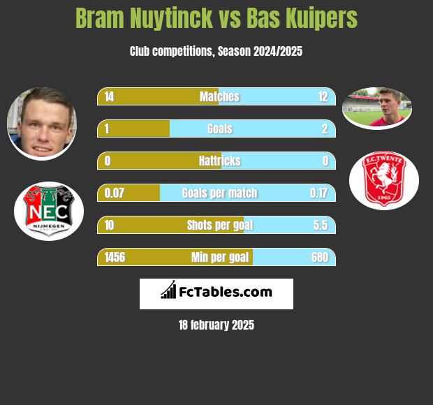 Bram Nuytinck vs Bas Kuipers h2h player stats