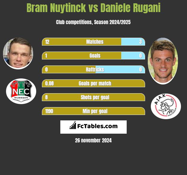 Bram Nuytinck vs Daniele Rugani h2h player stats