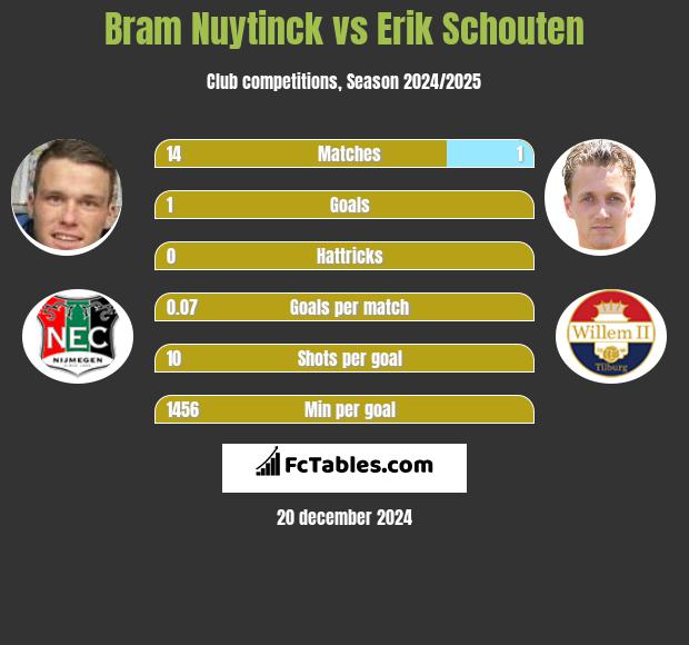 Bram Nuytinck vs Erik Schouten h2h player stats