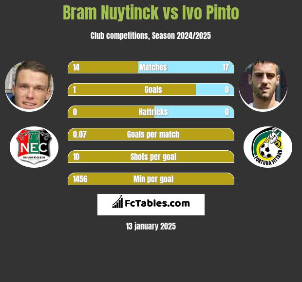 Bram Nuytinck vs Ivo Pinto h2h player stats