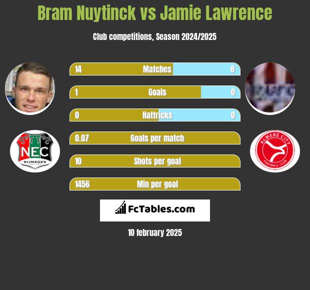 Bram Nuytinck vs Jamie Lawrence h2h player stats